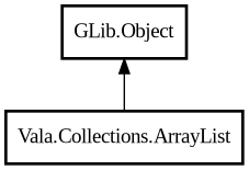 Object hierarchy for ArrayList