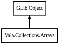 Object hierarchy for Arrays