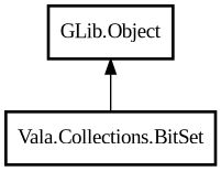 Object hierarchy for BitSet