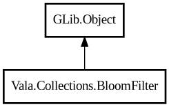 Object hierarchy for BloomFilter