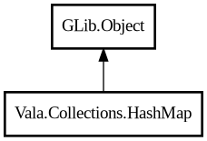 Object hierarchy for HashMap