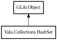 Object hierarchy for HashSet
