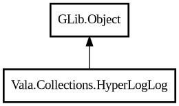 Object hierarchy for HyperLogLog