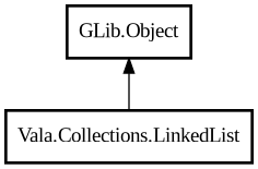 Object hierarchy for LinkedList