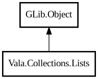 Object hierarchy for Lists
