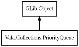 Object hierarchy for PriorityQueue