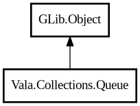 Object hierarchy for Queue