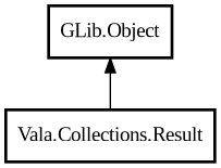 Object hierarchy for Result