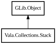 Object hierarchy for Stack