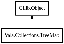 Object hierarchy for TreeMap