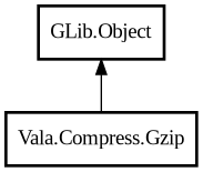 Object hierarchy for Gzip
