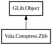 Object hierarchy for Zlib