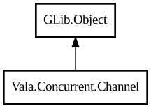 Object hierarchy for Channel