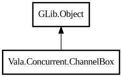 Object hierarchy for ChannelBox