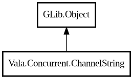Object hierarchy for ChannelString