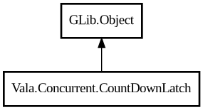 Object hierarchy for CountDownLatch