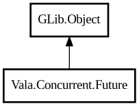Object hierarchy for Future