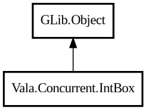 Object hierarchy for IntBox