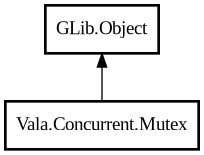 Object hierarchy for Mutex