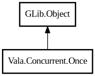 Object hierarchy for Once