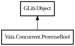 Object hierarchy for PromiseBool