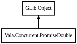 Object hierarchy for PromiseDouble