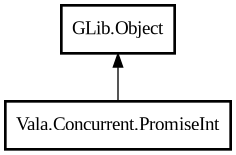 Object hierarchy for PromiseInt