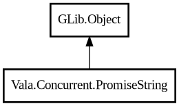 Object hierarchy for PromiseString