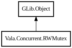 Object hierarchy for RWMutex