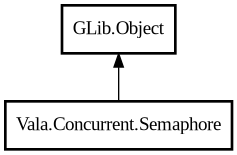 Object hierarchy for Semaphore