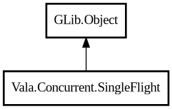 Object hierarchy for SingleFlight