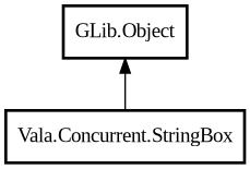 Object hierarchy for StringBox