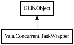 Object hierarchy for TaskWrapper