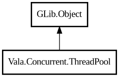 Object hierarchy for ThreadPool
