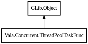 Object hierarchy for ThreadPoolTaskFunc