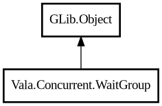Object hierarchy for WaitGroup