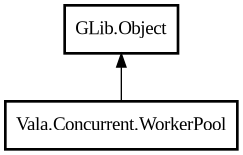 Object hierarchy for WorkerPool