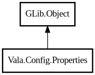 Object hierarchy for Properties