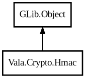 Object hierarchy for Hmac