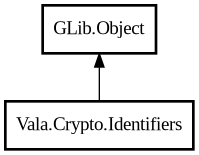 Object hierarchy for Identifiers