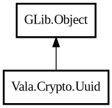 Object hierarchy for Uuid