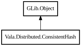 Object hierarchy for ConsistentHash