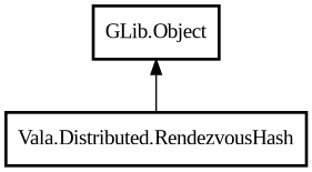 Object hierarchy for RendezvousHash