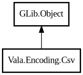 Object hierarchy for Csv