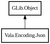 Object hierarchy for Json