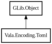 Object hierarchy for Toml