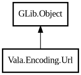 Object hierarchy for Url