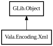 Object hierarchy for Xml