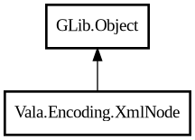 Object hierarchy for XmlNode