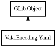 Object hierarchy for Yaml